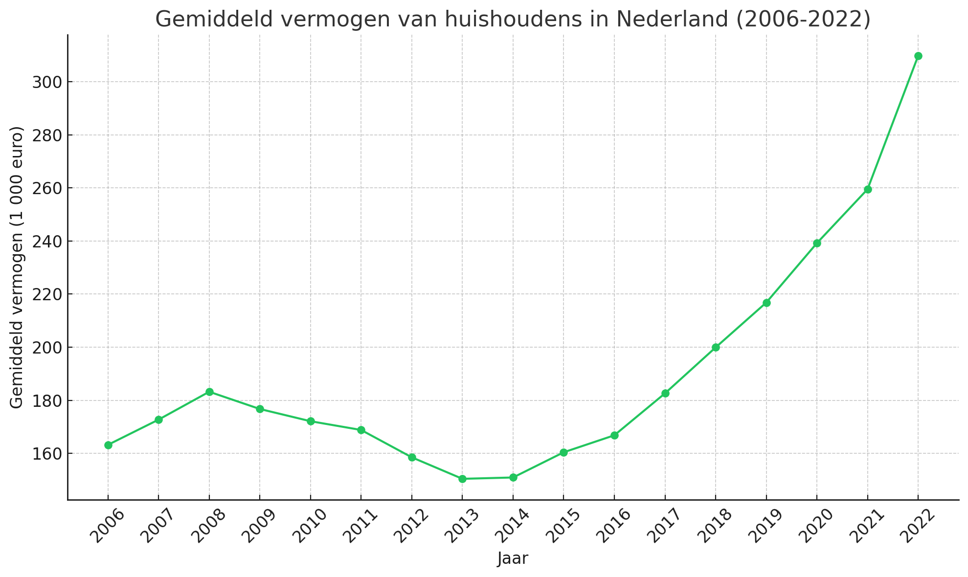 Gemiddeld vermogen van huishoudens in Nederland